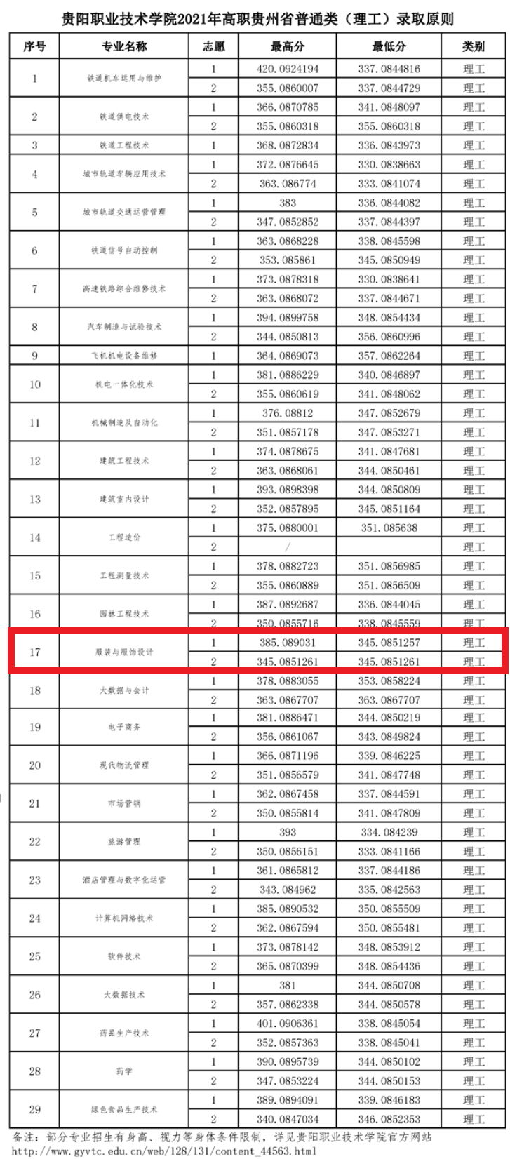 2021贵阳职业技术学院艺术类分数线是多少分（含各专业录取分数线）