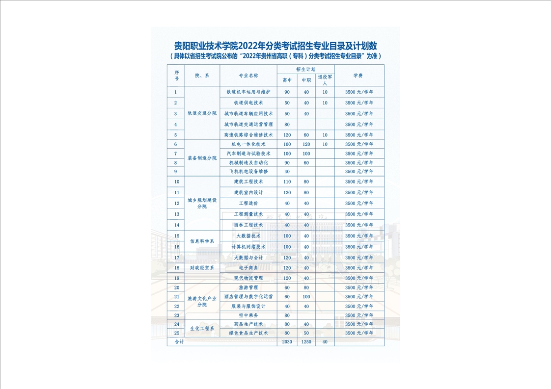 2022年贵阳职业技术学院分类考试招生简章