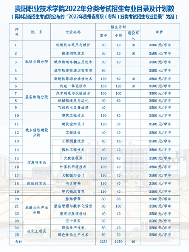 2022年贵阳职业技术学院分类考试招生专业有哪些？