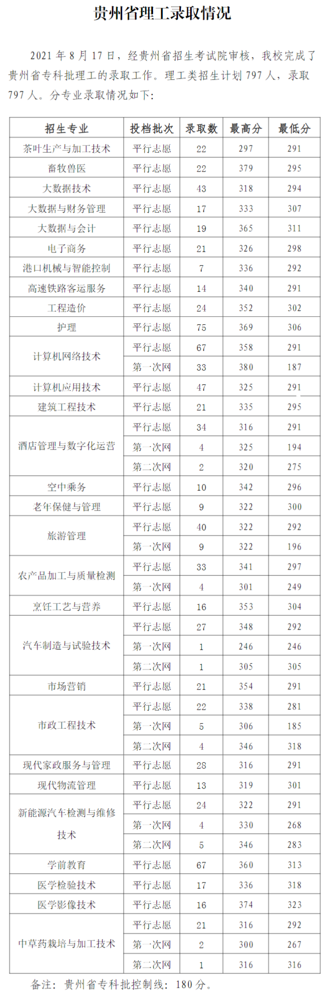 2021毕节职业技术学院录取分数线一览表（含2019-2020历年）