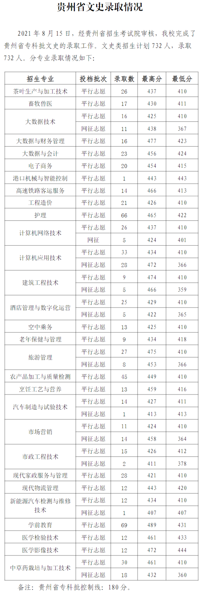 2021毕节职业技术学院录取分数线一览表（含2019-2020历年）