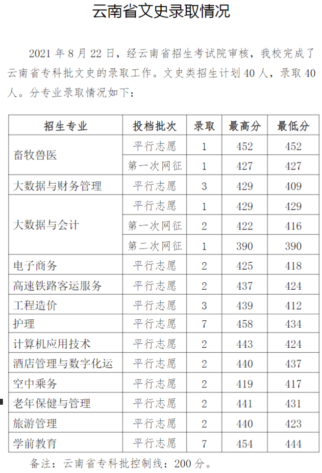 2021毕节职业技术学院录取分数线一览表（含2019-2020历年）