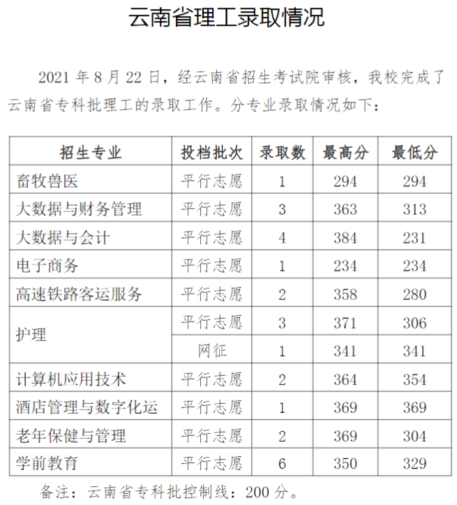 2021毕节职业技术学院录取分数线一览表（含2019-2020历年）