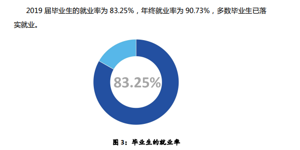 毕节职业技术学院就业率及就业前景怎么样（含2022高等职业教育质量年度报告）