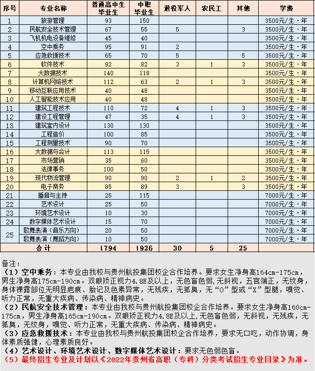 2022年贵州职业技术学院分类考试招生专业有哪些？