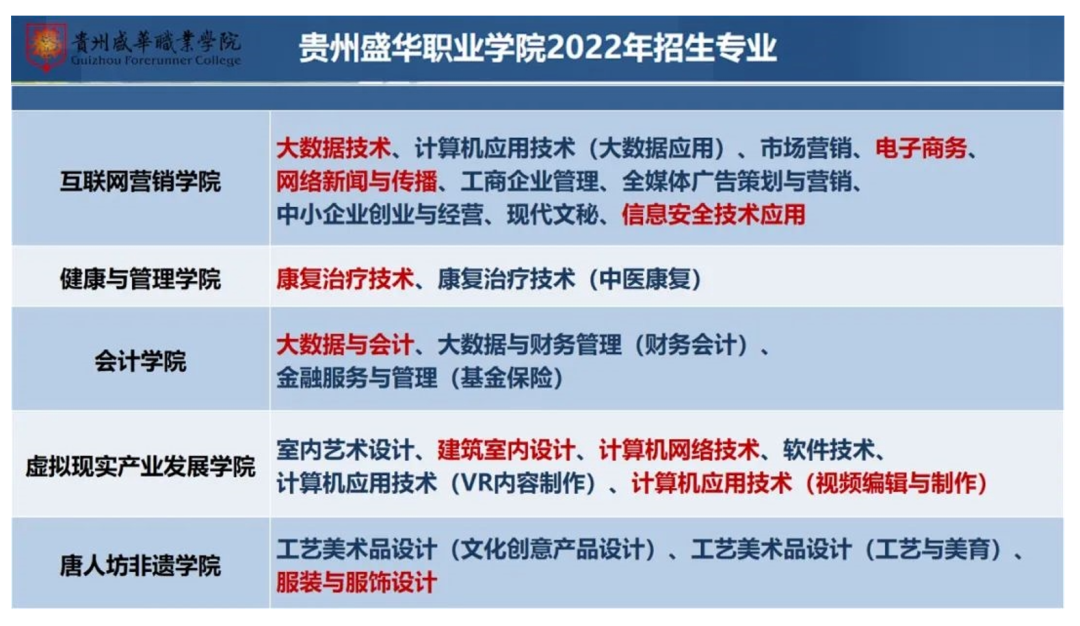 2022年贵州盛华职业学院分类考试招生专业有哪些？