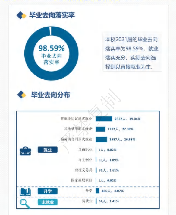 贵州工商职业学院就业率及就业前景怎么样（含2021届就业质量报告）