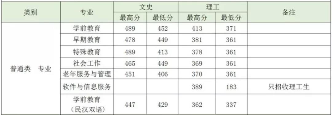 2021贵阳幼儿师范高等专科学校录取分数线一览表（含2019-2020历年）