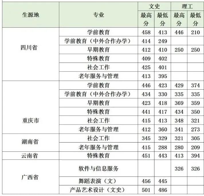 2021贵阳幼儿师范高等专科学校录取分数线一览表（含2019-2020历年）