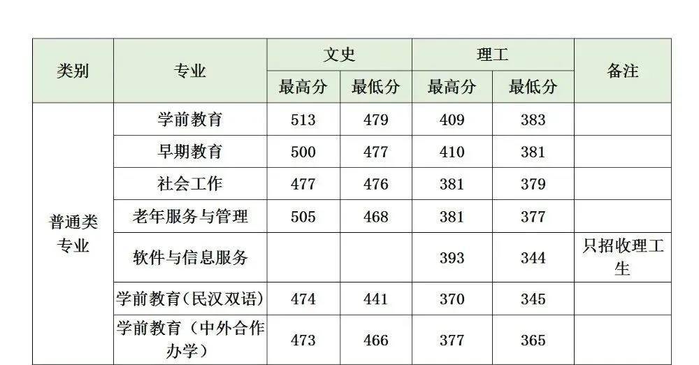 2021贵阳幼儿师范高等专科学校录取分数线一览表（含2019-2020历年）