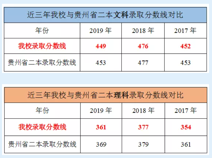 2021贵阳幼儿师范高等专科学校录取分数线一览表（含2019-2020历年）