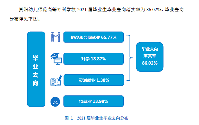 贵阳幼儿师范高等专科学校就业率及就业前景怎么样（含2021届就业质量报告）