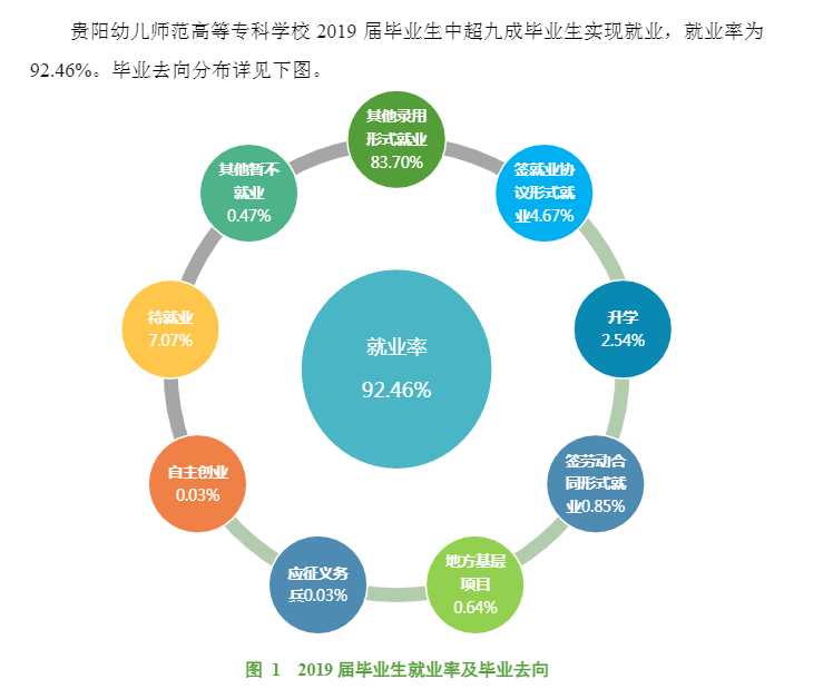 贵阳幼儿师范高等专科学校就业率及就业前景怎么样（含2021届就业质量报告）