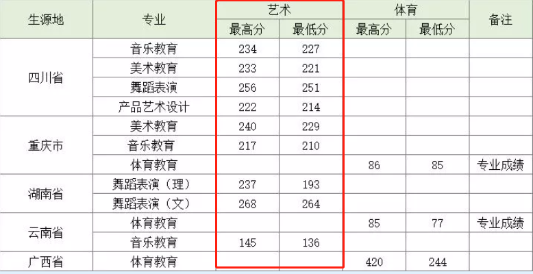 2021贵阳幼儿师范高等专科学校艺术类录取分数线（含2019-2020历年）