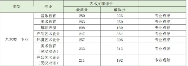 2021贵阳幼儿师范高等专科学校艺术类录取分数线（含2019-2020历年）