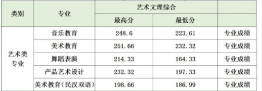 2021贵阳幼儿师范高等专科学校艺术类录取分数线（含2019-2020历年）