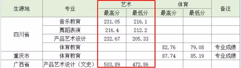 2021贵阳幼儿师范高等专科学校艺术类录取分数线（含2019-2020历年）