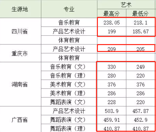 2021贵阳幼儿师范高等专科学校艺术类录取分数线（含2019-2020历年）