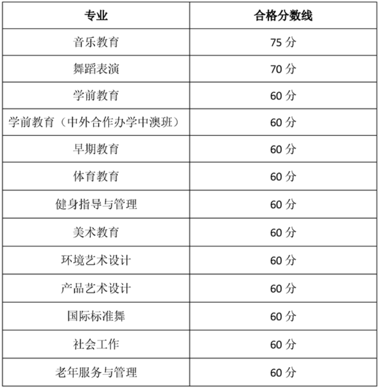 2021贵阳幼儿师范高等专科学校分类考试分数线一览表（含2019-2020历年）