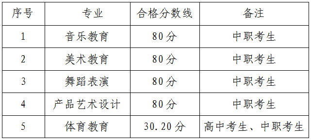 2021贵阳幼儿师范高等专科学校分类考试分数线一览表（含2019-2020历年）