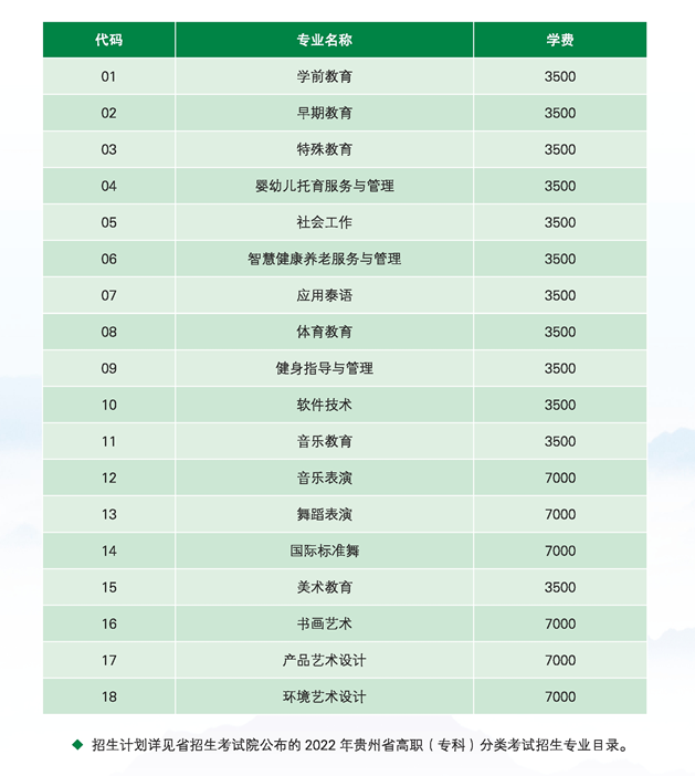 2022年贵阳幼儿师范高等专科学校分类考试招生专业有哪些？