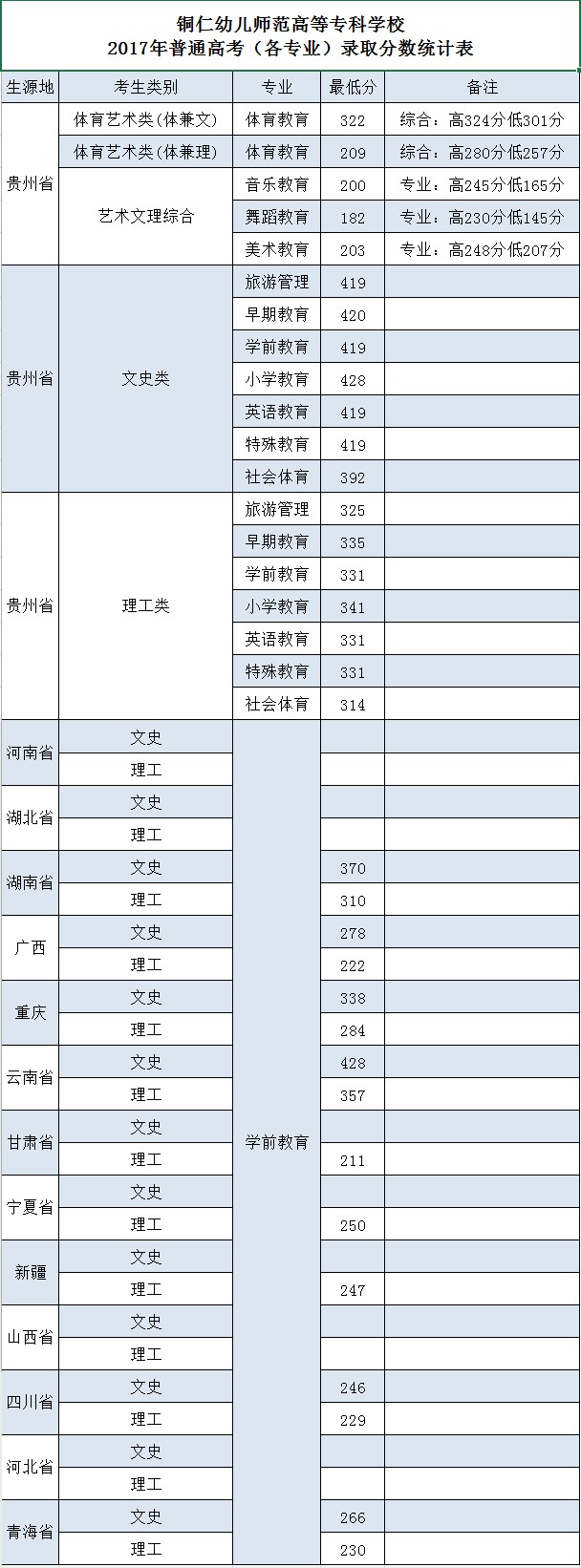 2021铜仁幼儿师范高等专科学校录取分数线一览表（含2019-2020历年）