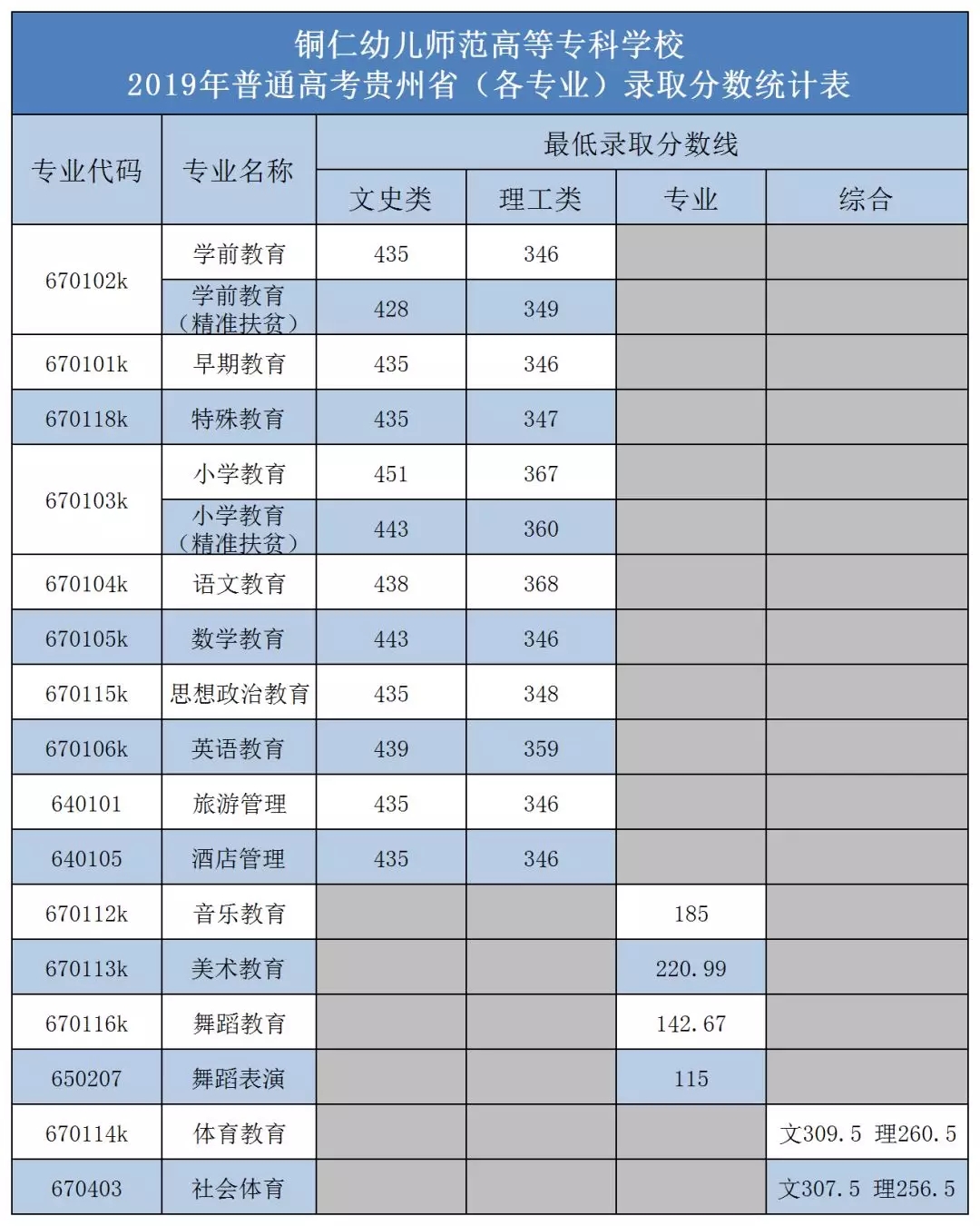 2021铜仁幼儿师范高等专科学校录取分数线一览表（含2019-2020历年）