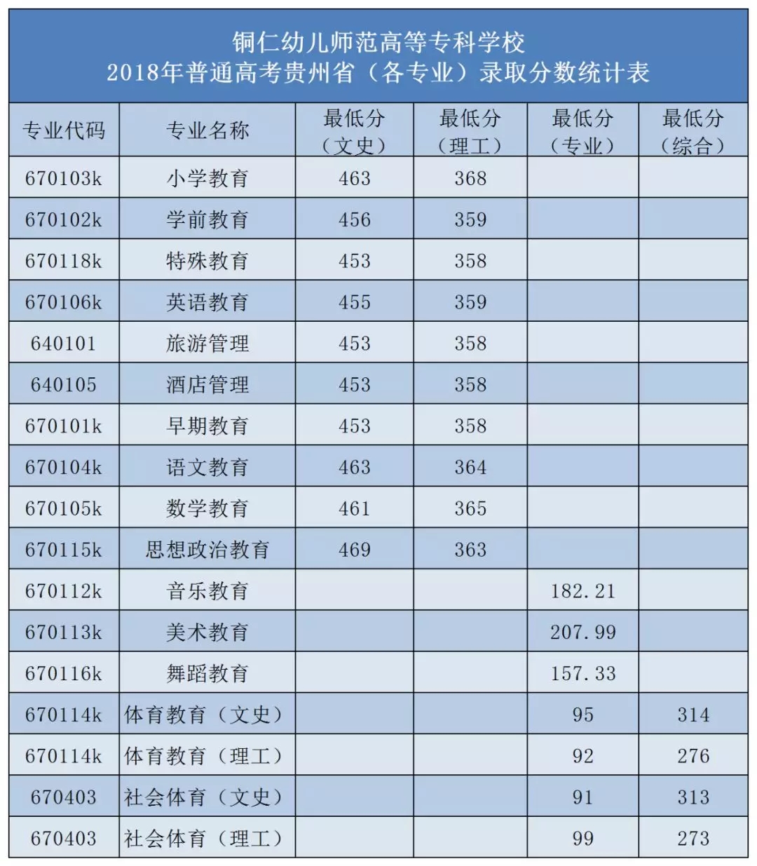 2021铜仁幼儿师范高等专科学校录取分数线一览表（含2019-2020历年）