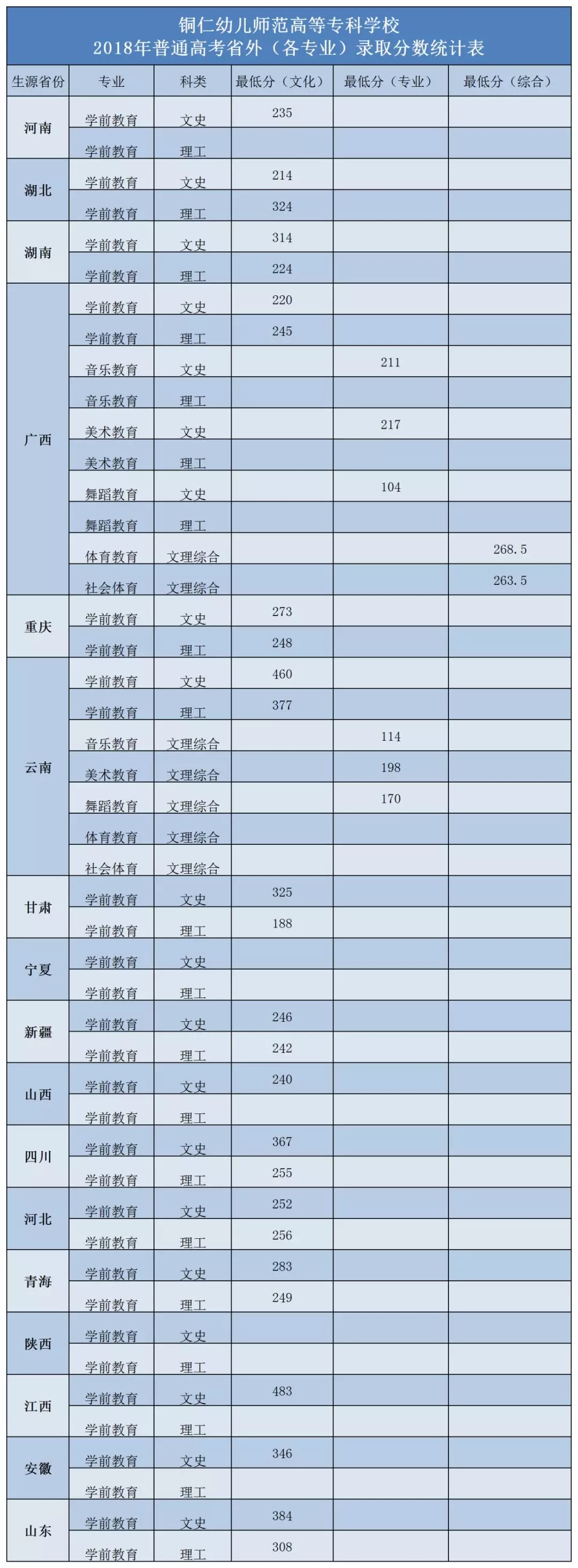 2021铜仁幼儿师范高等专科学校录取分数线一览表（含2019-2020历年）