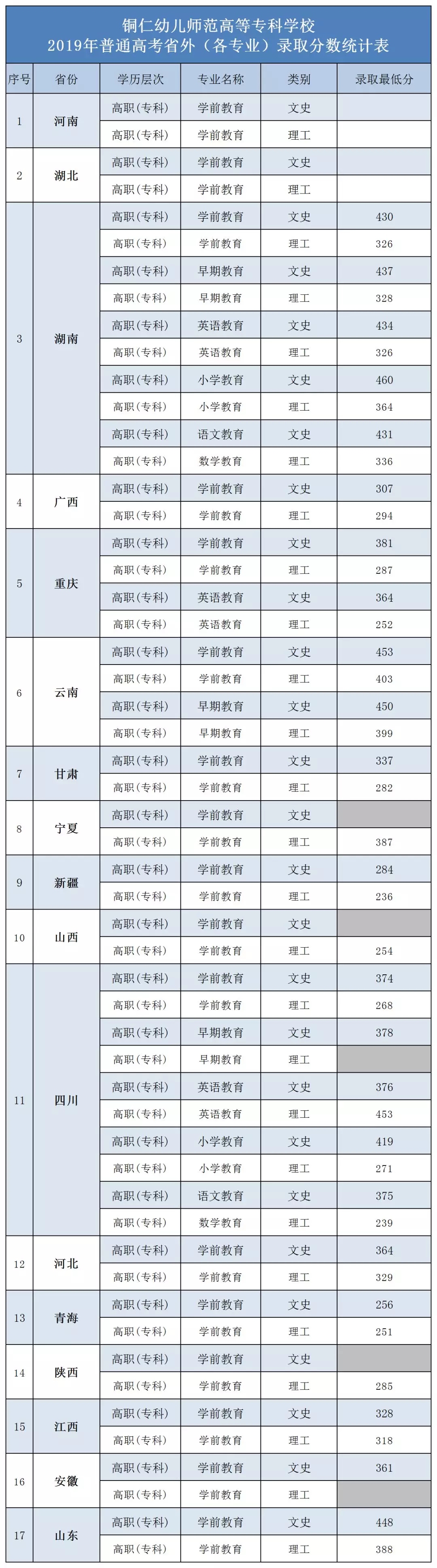 2021铜仁幼儿师范高等专科学校录取分数线一览表（含2019-2020历年）