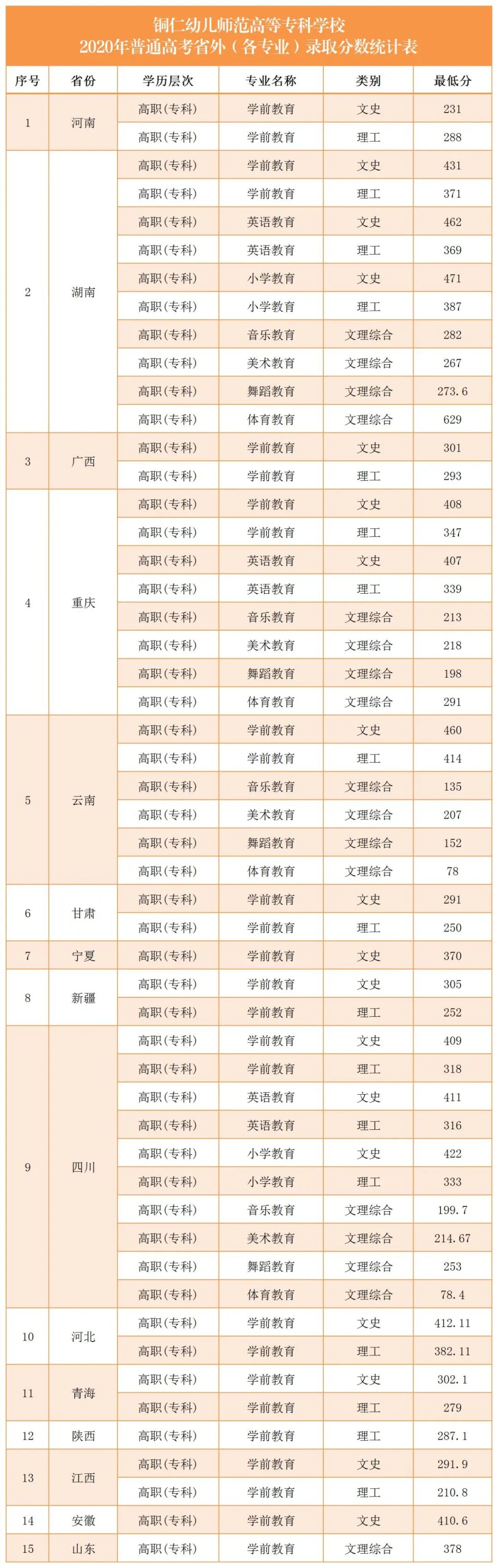 2021铜仁幼儿师范高等专科学校录取分数线一览表（含2019-2020历年）