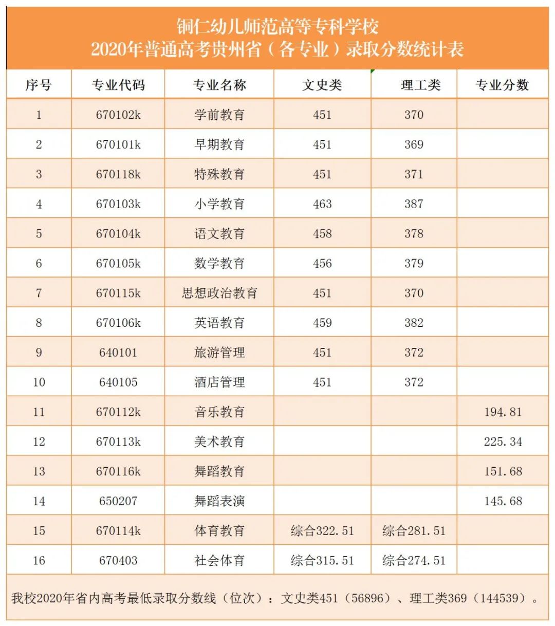 2021铜仁幼儿师范高等专科学校录取分数线一览表（含2019-2020历年）