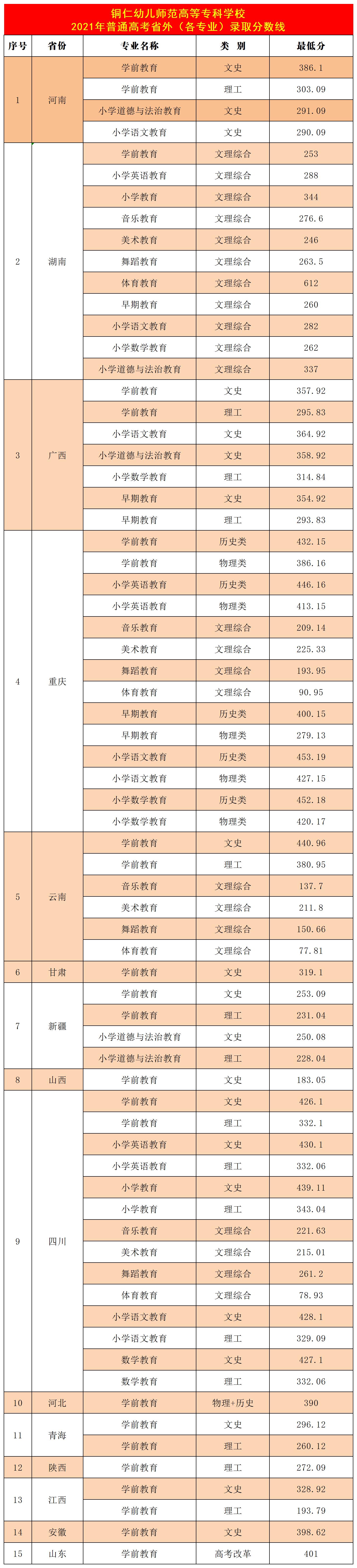 2021铜仁幼儿师范高等专科学校录取分数线一览表（含2019-2020历年）