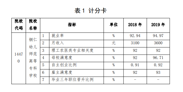 铜仁幼儿师范高等专科学校就业率及就业前景怎么样（含2021届就业质量报告）