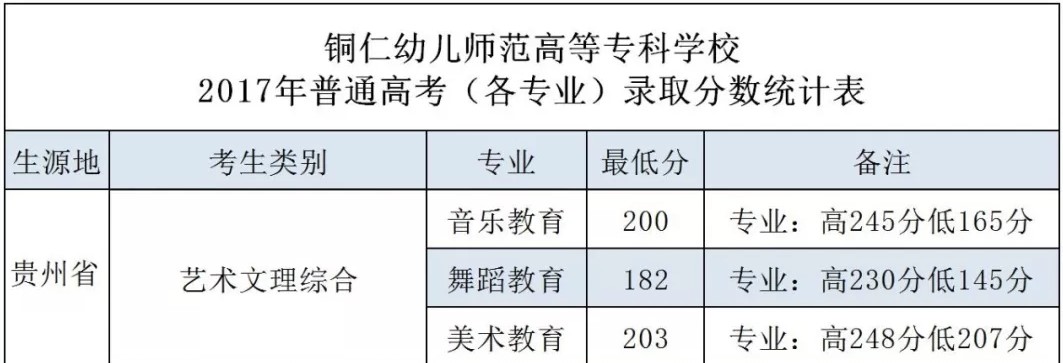 2021铜仁幼儿师范高等专科学校艺术类录取分数线（含2019-2020历年）