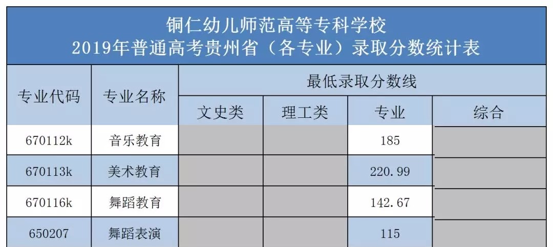 2021铜仁幼儿师范高等专科学校艺术类录取分数线（含2019-2020历年）