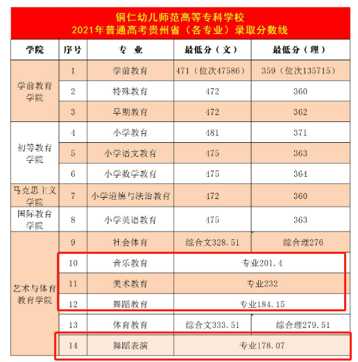 2021铜仁幼儿师范高等专科学校艺术类录取分数线（含2019-2020历年）