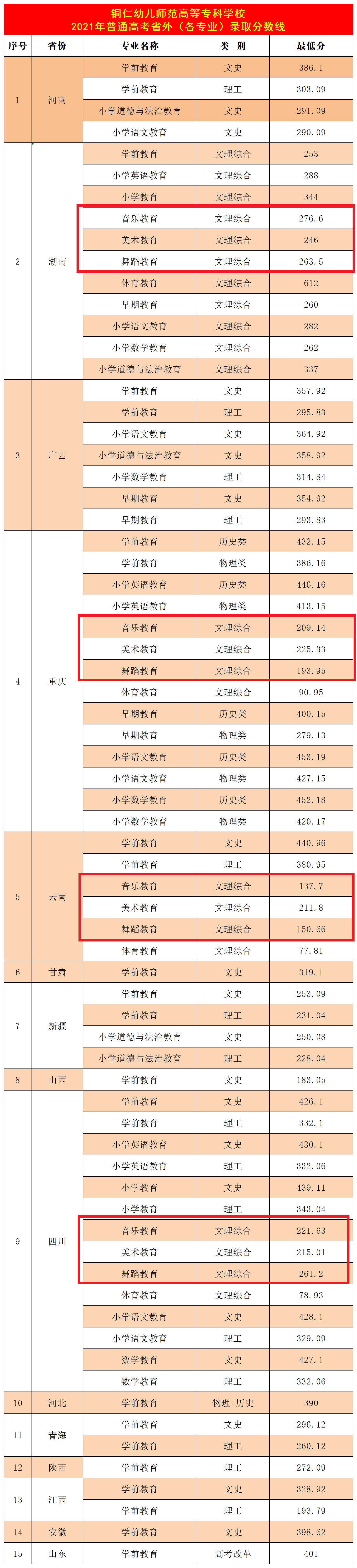 2021铜仁幼儿师范高等专科学校艺术类录取分数线（含2019-2020历年）