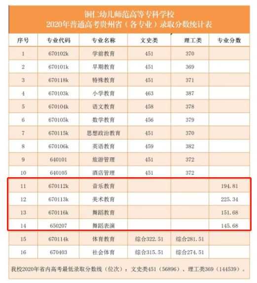 2021铜仁幼儿师范高等专科学校艺术类录取分数线（含2019-2020历年）