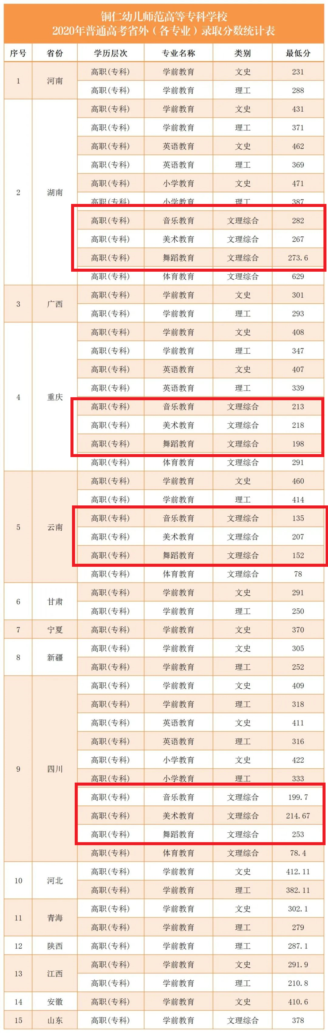 2021铜仁幼儿师范高等专科学校艺术类录取分数线（含2019-2020历年）