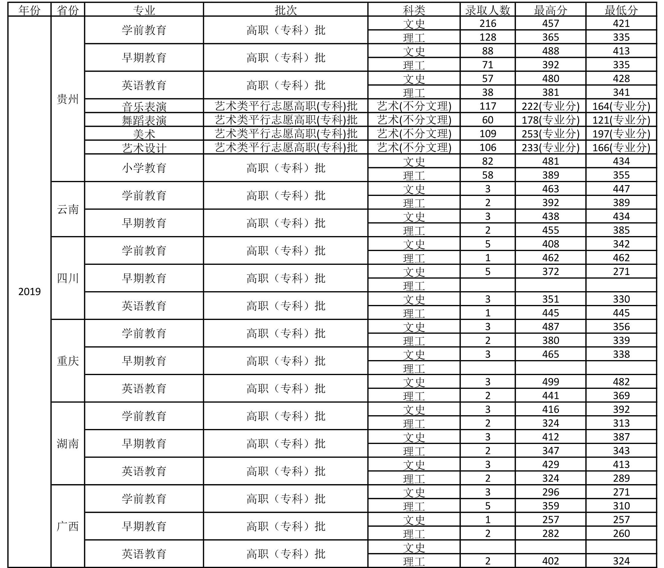 2021毕节幼儿师范高等专科学校录取分数线一览表（含2019-2020历年）