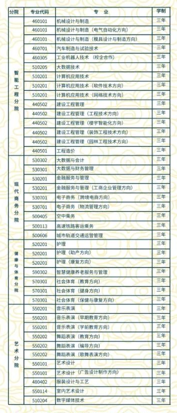 2022年贵州工贸职业学院分类考试招生专业有哪些？