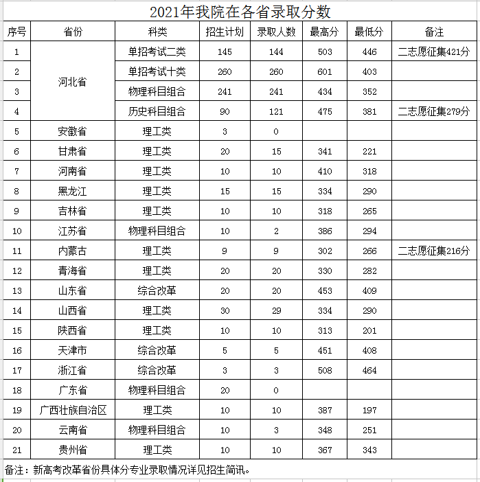 2021保定电力职业技术学院录取分数线一览表（含2019-2020历年）