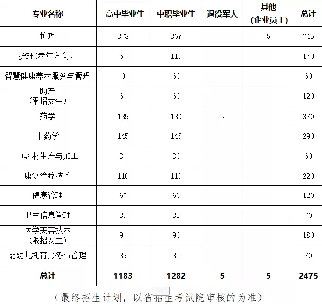 2022年贵州健康职业学院分类考试招生章程