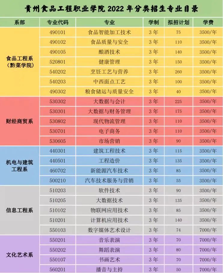 2022年贵州食品工程职业学院分类考试招生简章