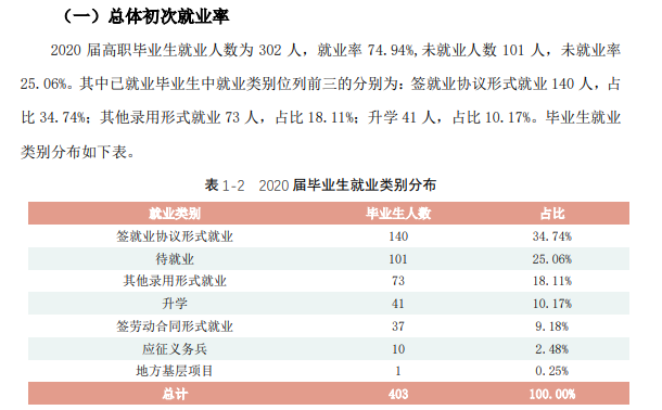 贵州经贸职业技术学院就业率及就业前景怎么样（含2021届就业质量报告）