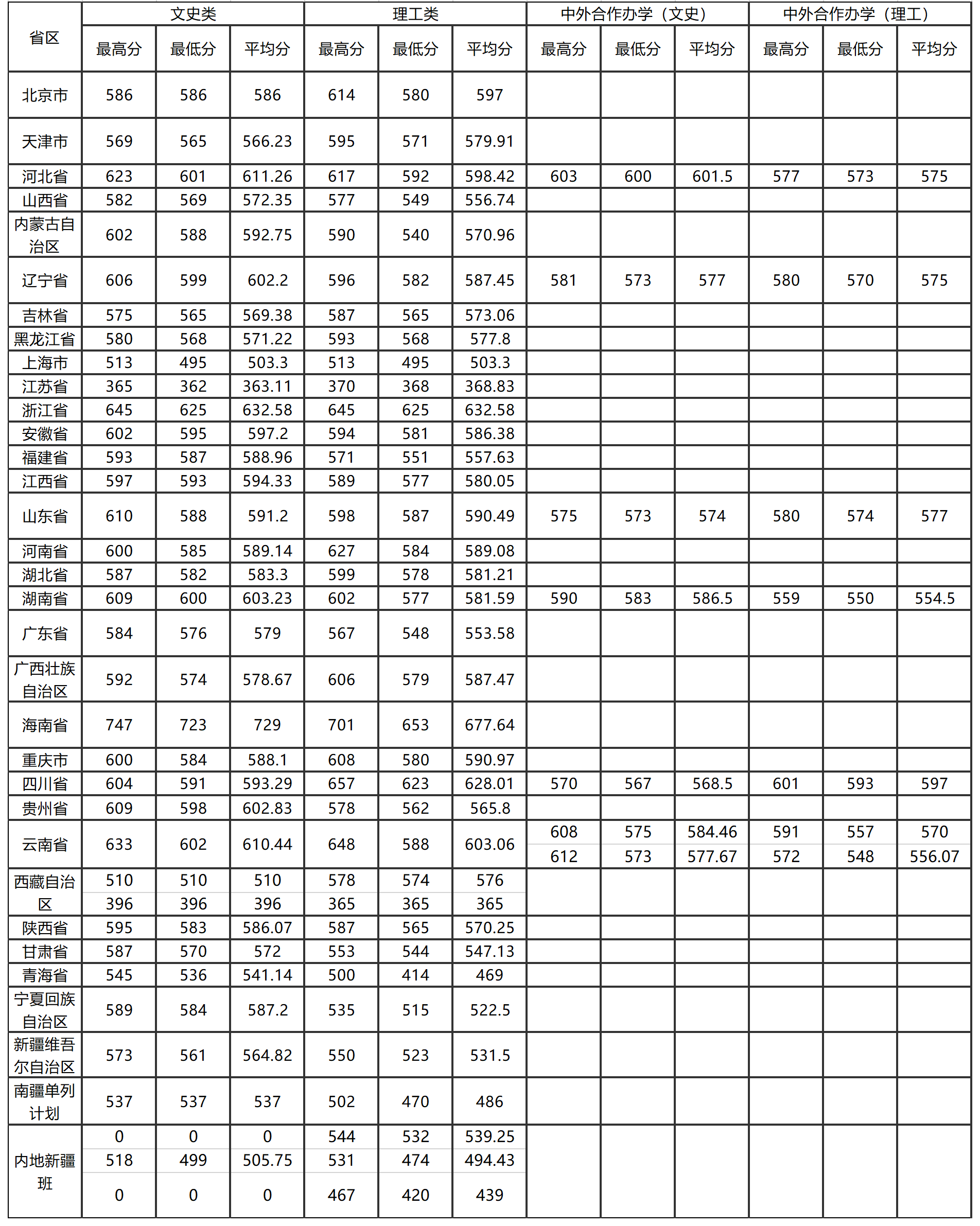 2021云南大学录取分数线一览表（含2019-2020历年）
