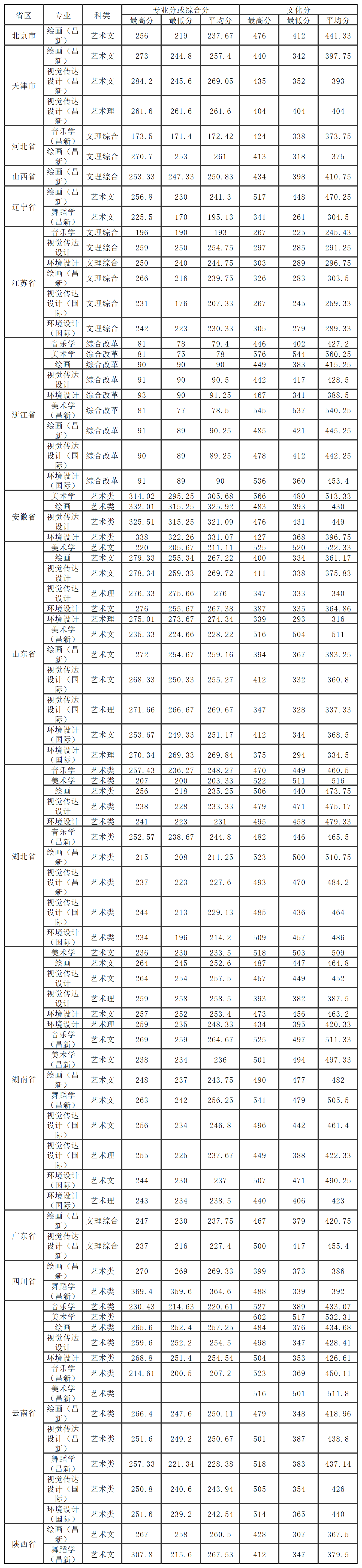 2021云南大学录取分数线一览表（含2019-2020历年）