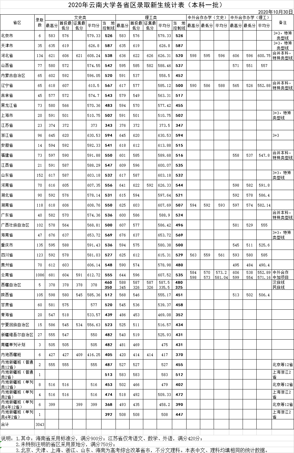 2021云南大学录取分数线一览表（含2019-2020历年）