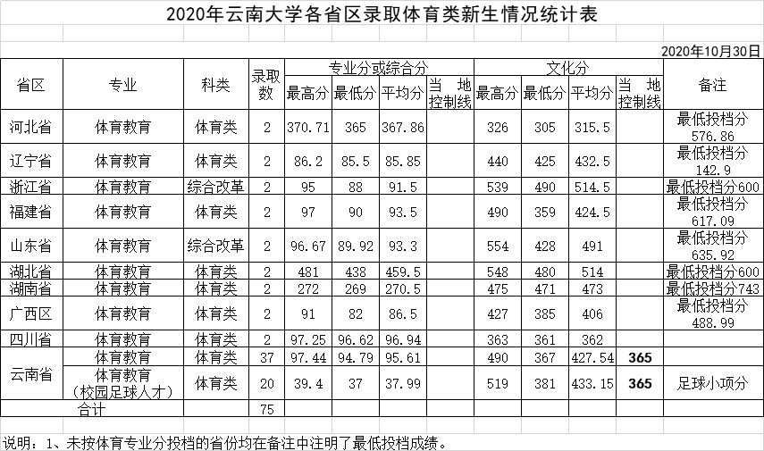 2021云南大学录取分数线一览表（含2019-2020历年）